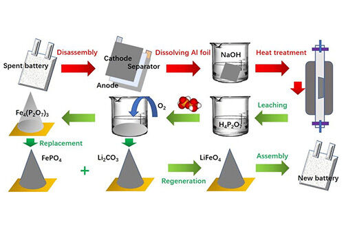 latest company news about Recycling Methods for Lithium Iron Phosphate Cathode Materials