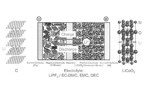 latest company news about What Are the Benefits of High-concentration Electrolyte Design?