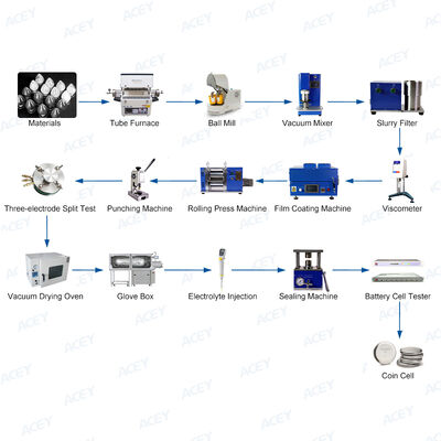 Bom preço Linha de montagem de célula tipo moeda de íon de lítio de laboratório para pesquisa e desenvolvimento de baterias on-line