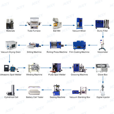 Harga yang bagus Jalur Produksi Sel Baterai Ion Litium Silindris 18650 on line